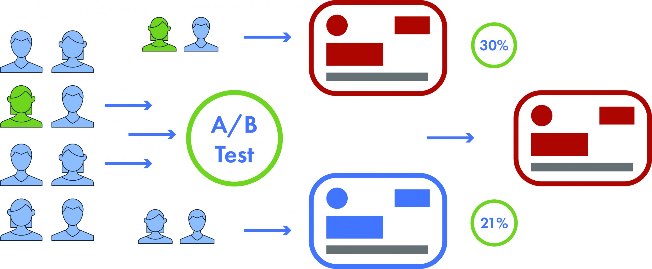 Compile user. Ab тестирование. Ab тестирование конверсия. Ab Testing Design. A/B-тестирование.